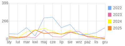 Wykres roczny blog rowerowy Mariotruck.bikestats.pl